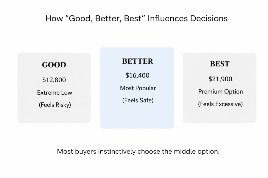 good-better-best-pricing