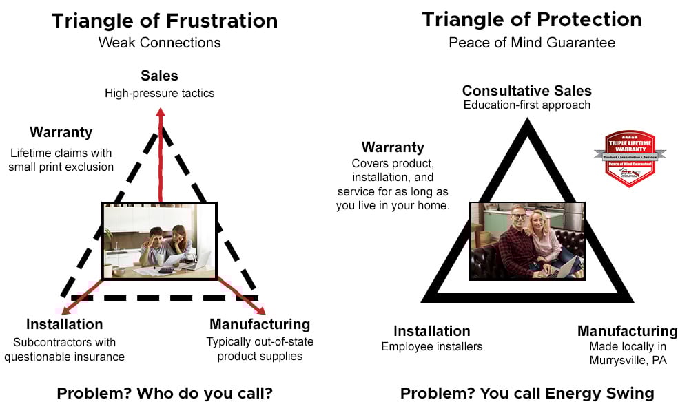 triangle-of-frustrations